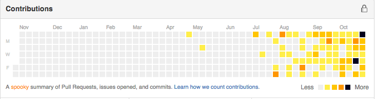 spooky github histogram