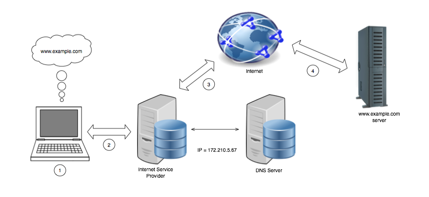 internet diagram